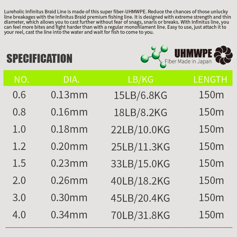 LUREHOLIC 150M Infinitus8 PE Line 8 Braided Lure Fishing Line UHMWPE Fiber From Japan Strong Line